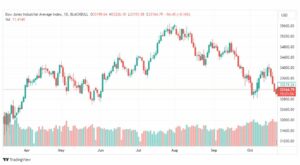 تحليل مؤشر داو جونز-DOWJONES-US30-25-10-2023