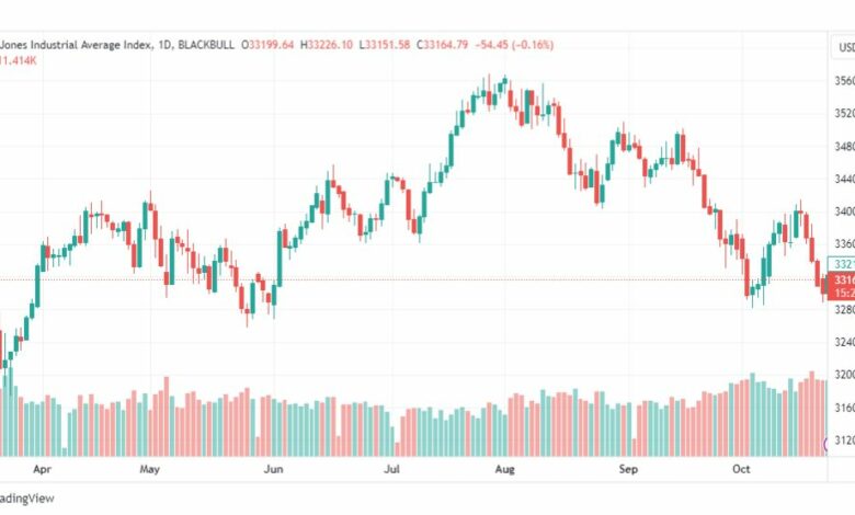 تحليل مؤشر داو جونز-DOWJONES-US30-25-10-2023