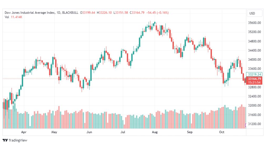 تحليل مؤشر داو جونز-DOWJONES-US30-25-10-2023