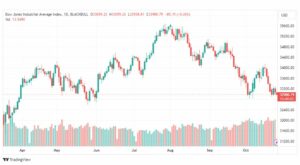 تحليل مؤشر داو جونز-DOWJONES-US30-26-10-2023