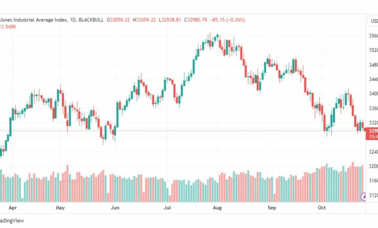 تحليل مؤشر داو جونز-DOWJONES-US30-26-10-2023