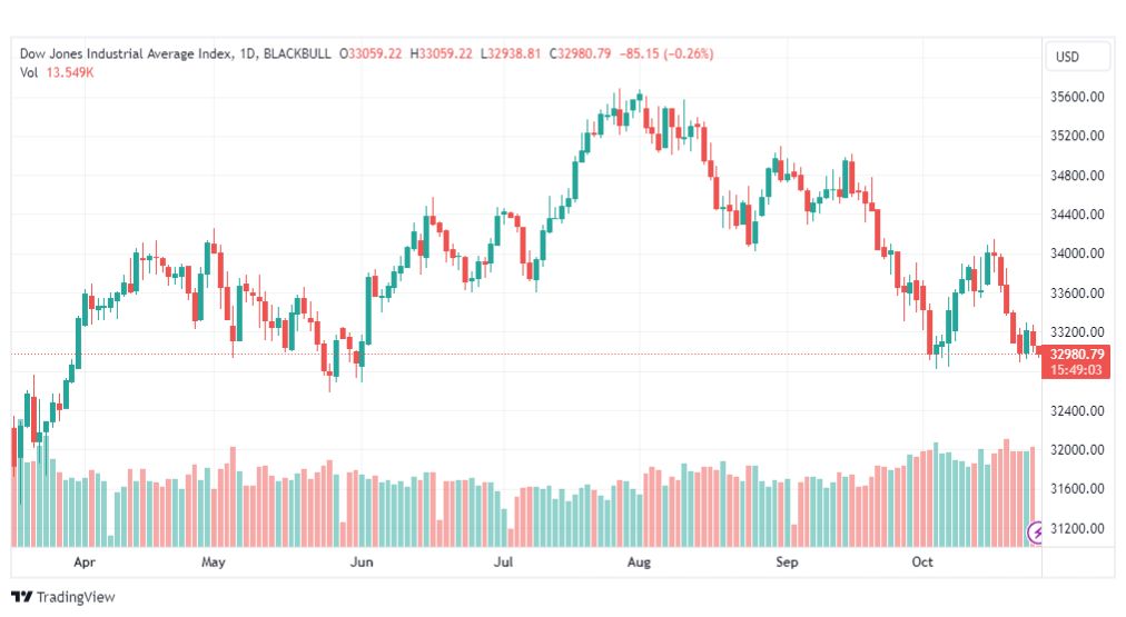 تحليل مؤشر داو جونز-DOWJONES-US30-26-10-2023