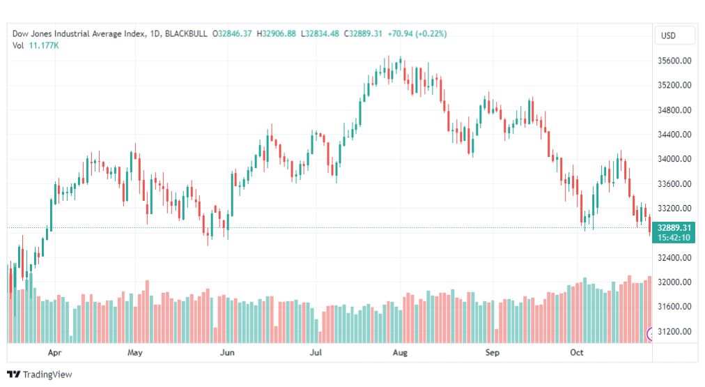 تحليل مؤشر داو جونز-DOWJONES-US30-27-10-2023