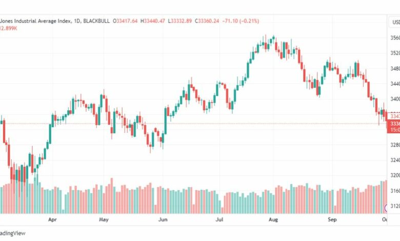 تحليل مؤشر داو جونز-DOWJONES-US30-3-10-2023
