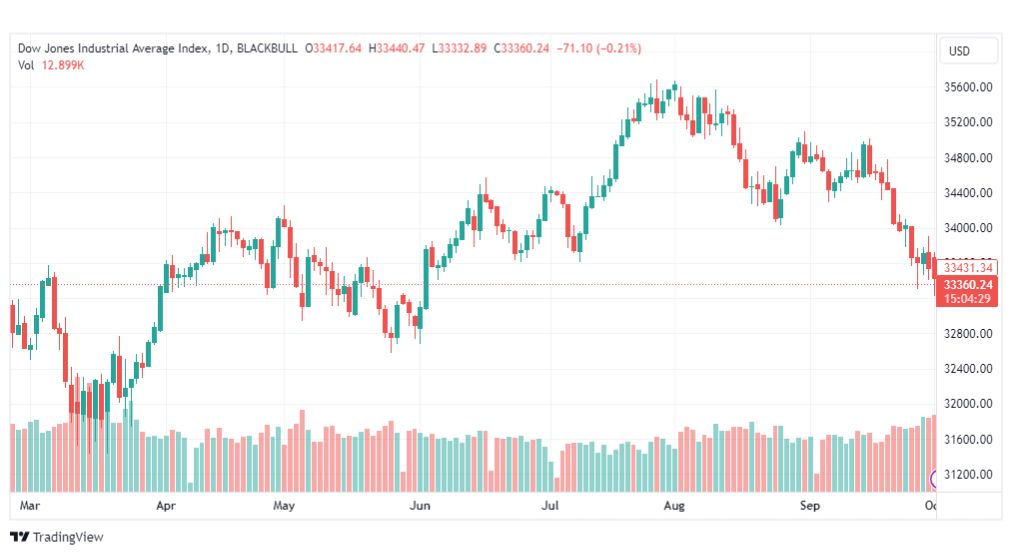 تحليل مؤشر داو جونز-DOWJONES-US30-3-10-2023