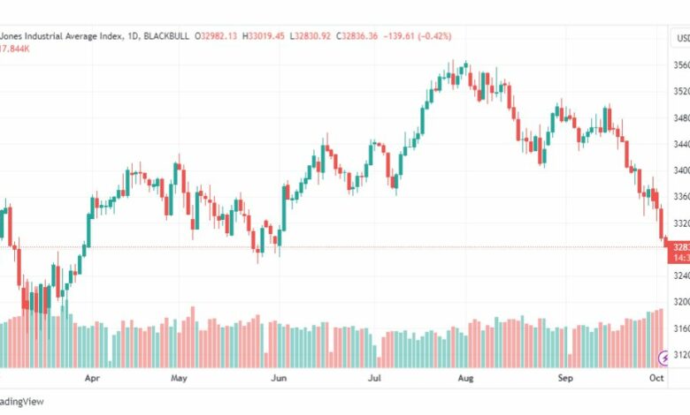 تحليل مؤشر داو جونز-DOWJONES-US30-4-10-2023