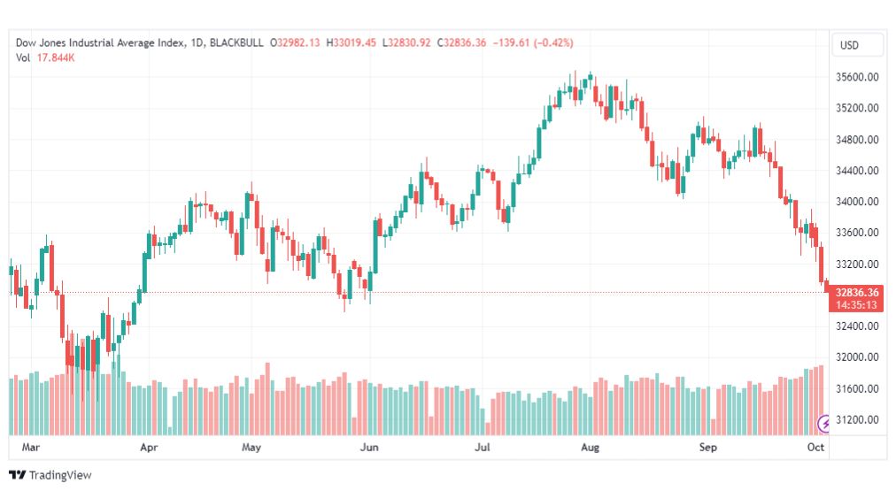 تحليل مؤشر داو جونز-DOWJONES-US30-4-10-2023