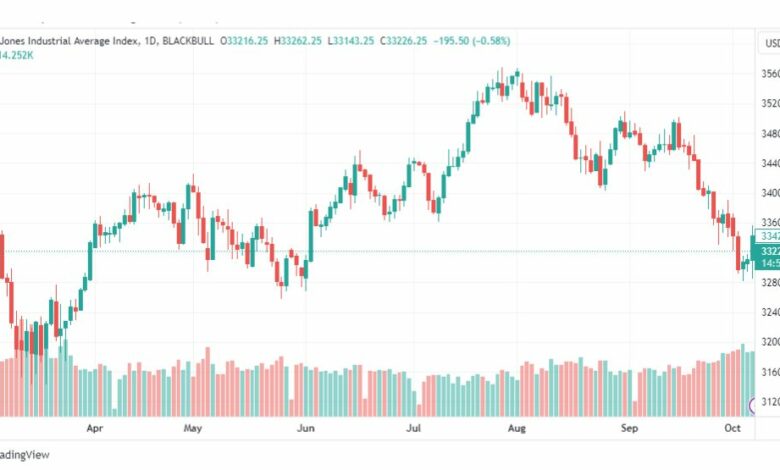تحليل مؤشر داو جونز-DOWJONES-US30-9-10-2023