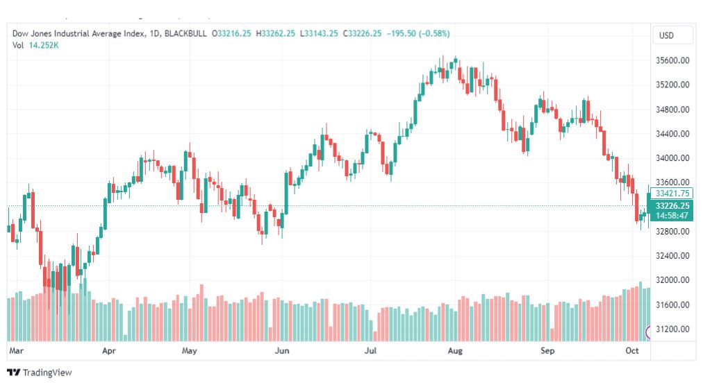 تحليل مؤشر داو جونز-DOWJONES-US30-9-10-2023