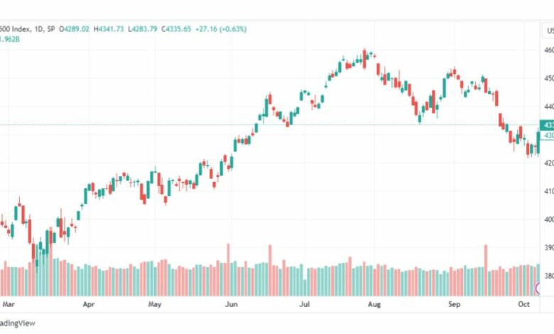 تحليل مؤشر ستاندرد آند بورز-SPX-SP500-10-10-2023