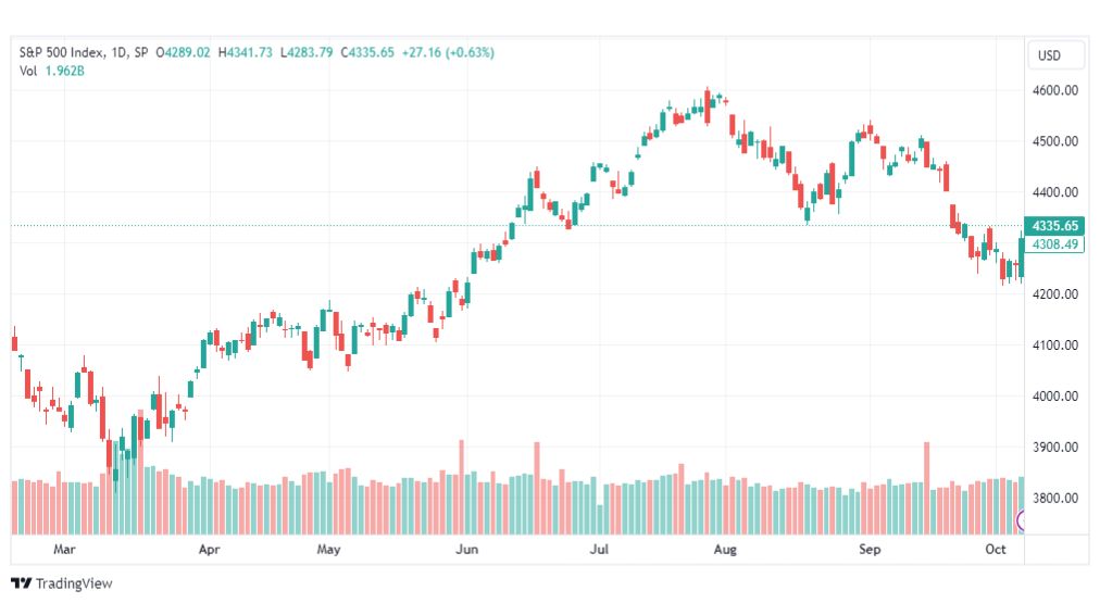 تحليل مؤشر ستاندرد آند بورز-SPX-SP500-10-10-2023