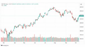 تحليل مؤشر ستاندرد آند بورز-SPX-SP500-12-10-2023