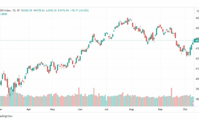تحليل مؤشر ستاندرد آند بورز-SPX-SP500-12-10-2023
