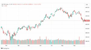 تحليل مؤشر ستاندرد آند بورز-SPX-SP500-2-10-2023