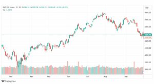 تحليل مؤشر ستاندرد آند بورز-SPX-SP500-3-10-2023