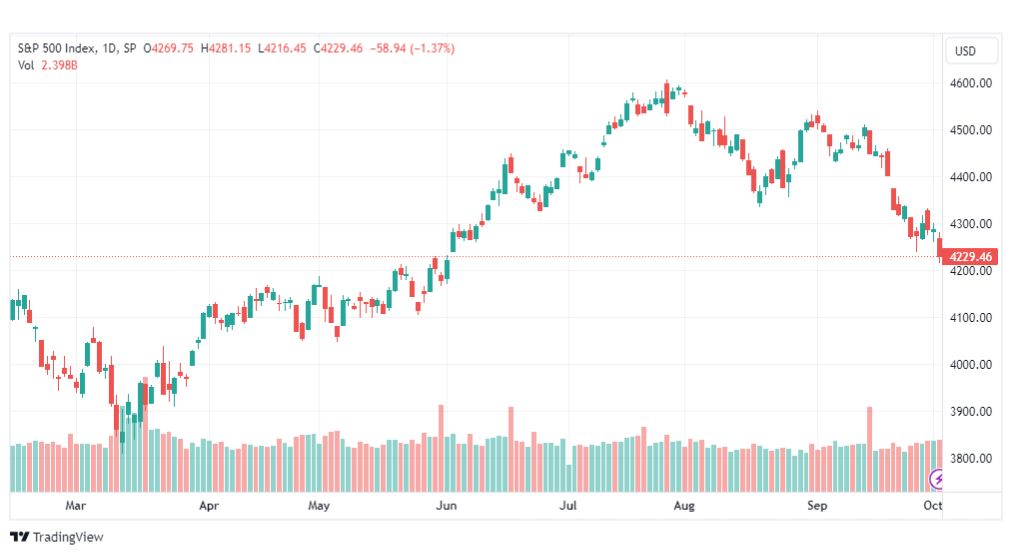 تحليل مؤشر ستاندرد آند بورز-SPX-SP500-4-10-2023