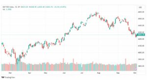 تحليل مؤشر ستاندرد آند بورز-SPX-SP500-5-10-2023