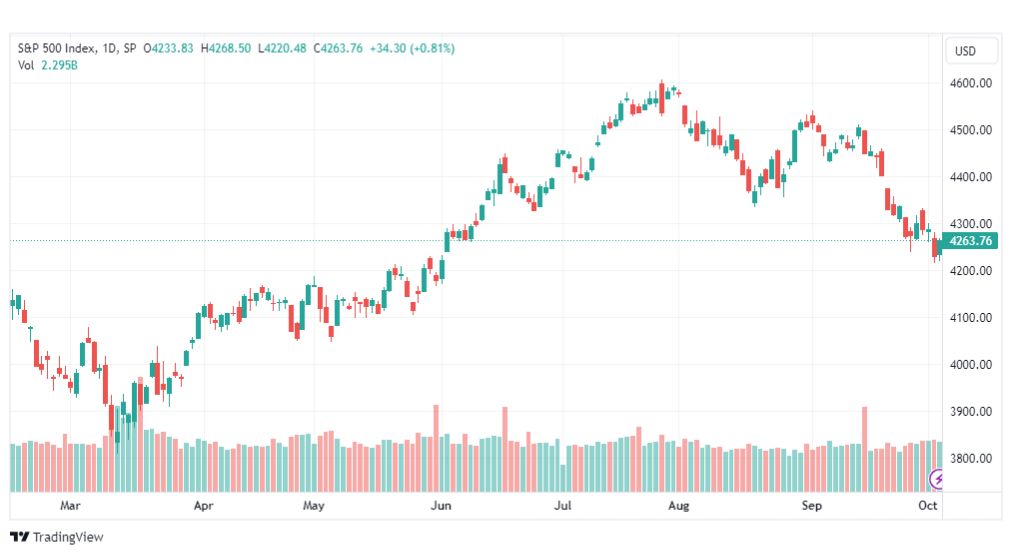 تحليل مؤشر ستاندرد آند بورز-SPX-SP500-5-10-2023