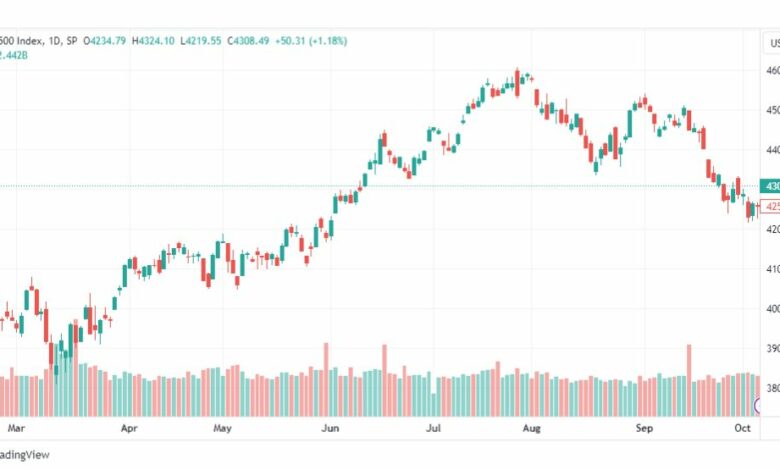 تحليل مؤشر ستاندرد آند بورز-SPX-SP500-9-10-2023