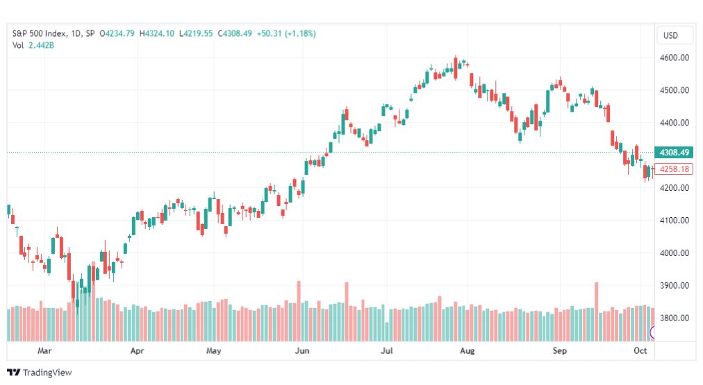 تحليل مؤشر ستاندرد آند بورز-SPX-SP500-9-10-2023