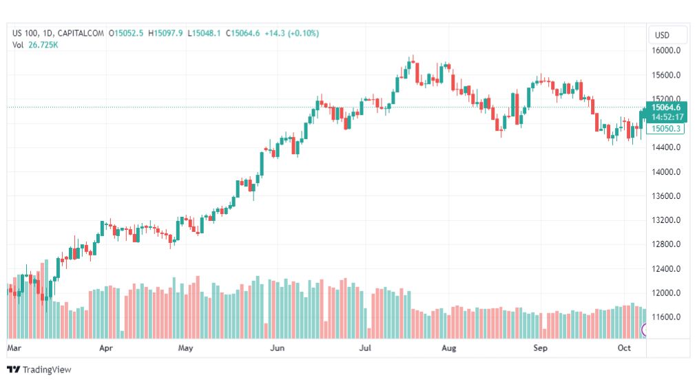 تحليل مؤشر ناسداك-NASDAQ-US100-10-10-2023