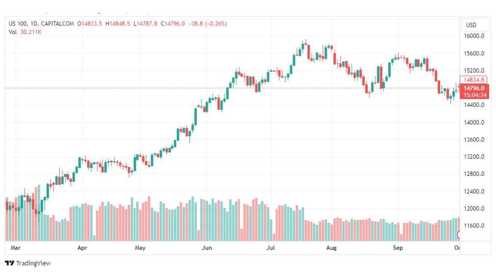 تحليل مؤشر ناسداك-NASDAQ-US100-3-10-2023