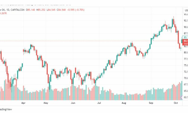 تحليل نفط خام تكساس-CRUDE-OIL-10-10-2023