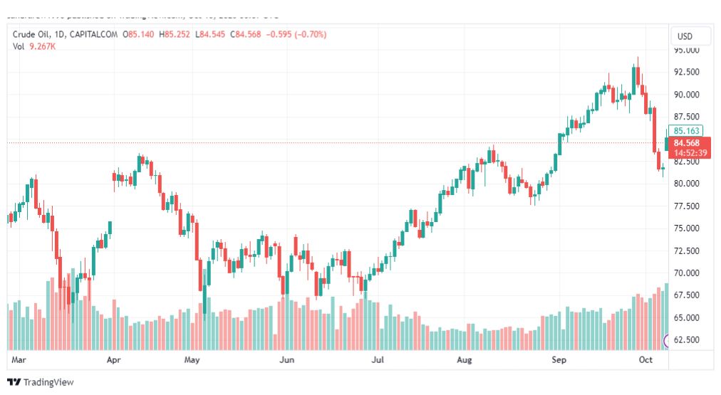 تحليل نفط خام تكساس-CRUDE-OIL-10-10-2023