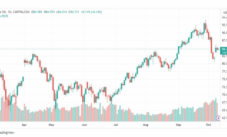 تحليل نفط خام تكساس-CRUDE-OIL-11-10-2023