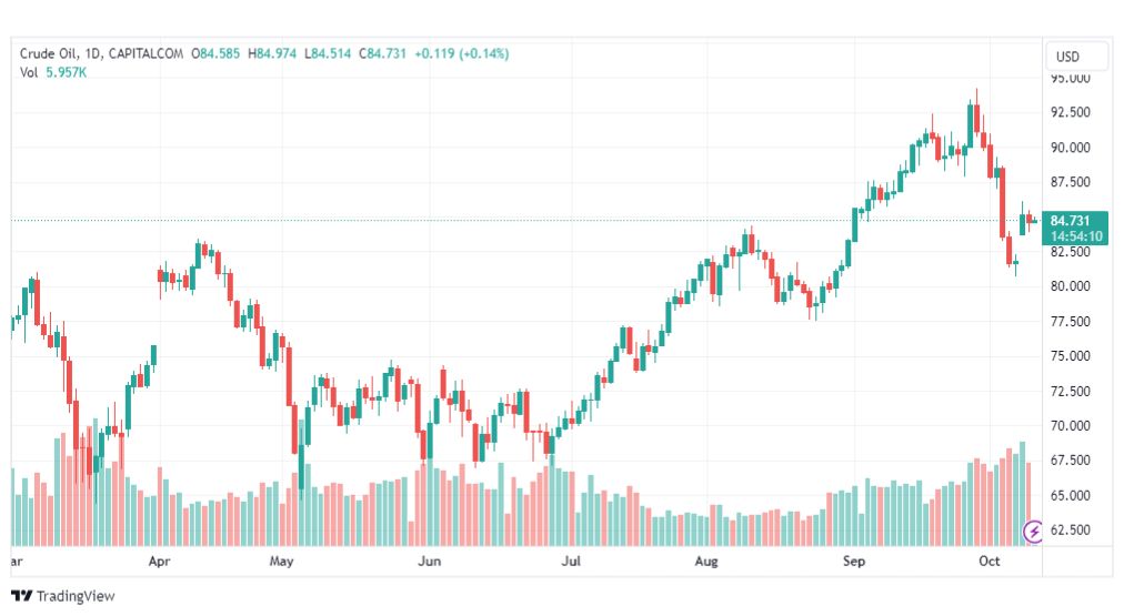 تحليل نفط خام تكساس-CRUDE-OIL-11-10-2023