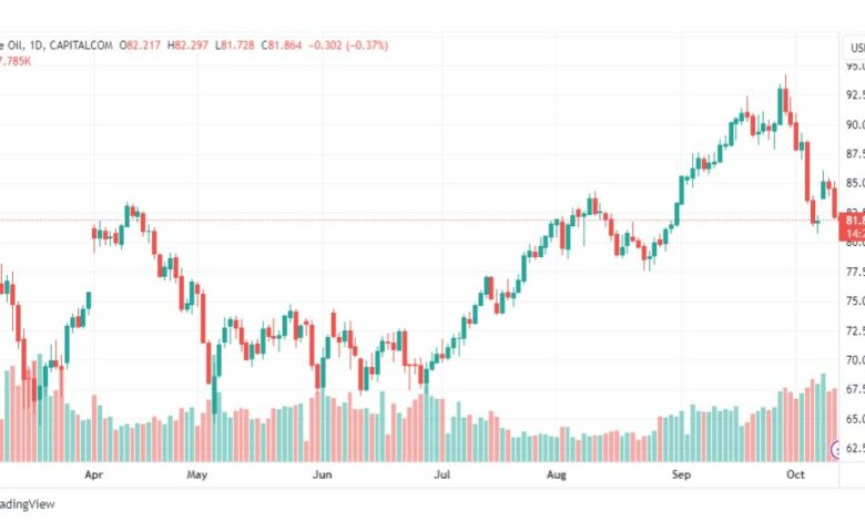 تحليل نفط خام تكساس-CRUDE-OIL-12-10-2023
