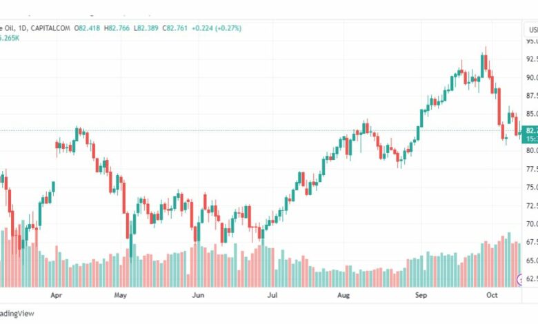 تحليل نفط خام تكساس-CRUDE-OIL-13-10-2023