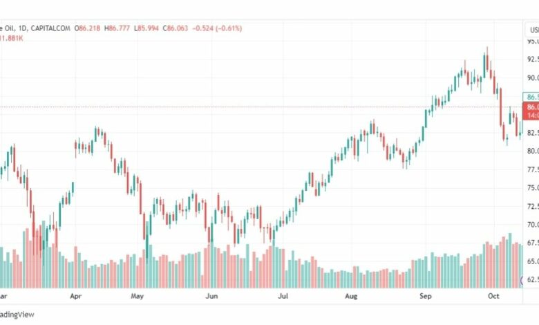تحليل نفط خام تكساس-CRUDE-OIL-16-10-2023