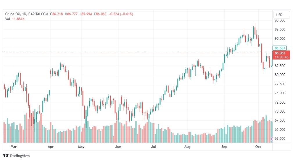 تحليل نفط خام تكساس-CRUDE-OIL-16-10-2023