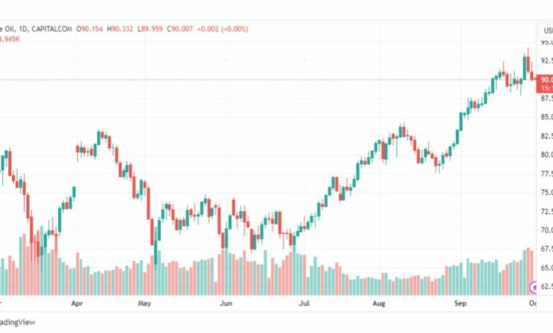 تحليل نفط خام تكساس-CRUDE-OIL-2-10-2023