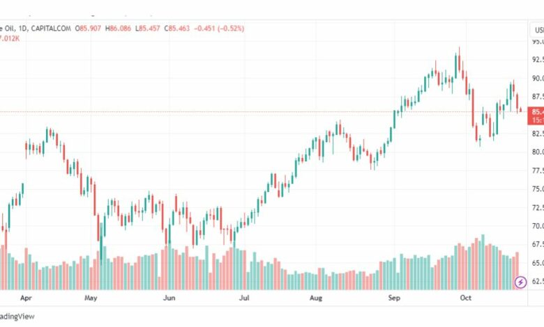 تحليل نفط خام تكساس-CRUDE-OIL-24-10-2023