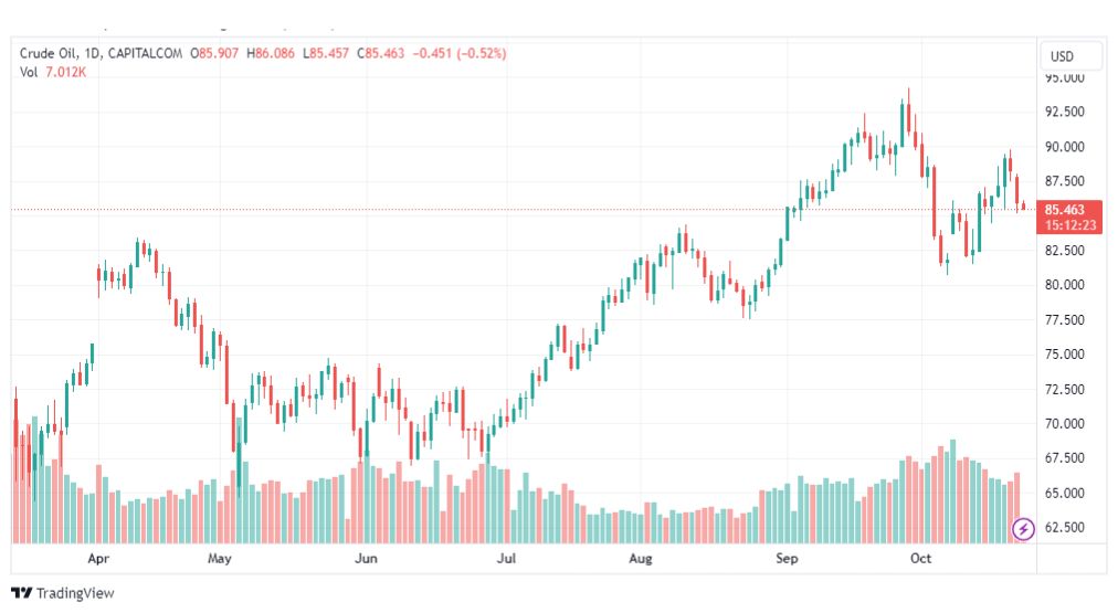 تحليل نفط خام تكساس-CRUDE-OIL-24-10-2023