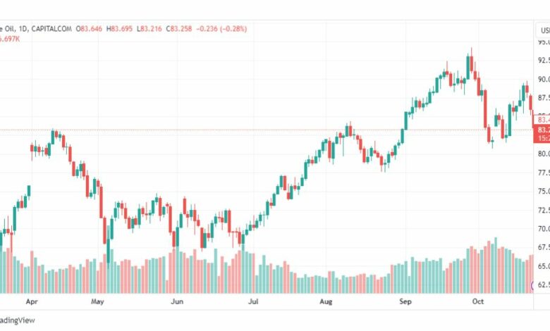تحليل نفط خام تكساس-CRUDE-OIL-25-10-2023