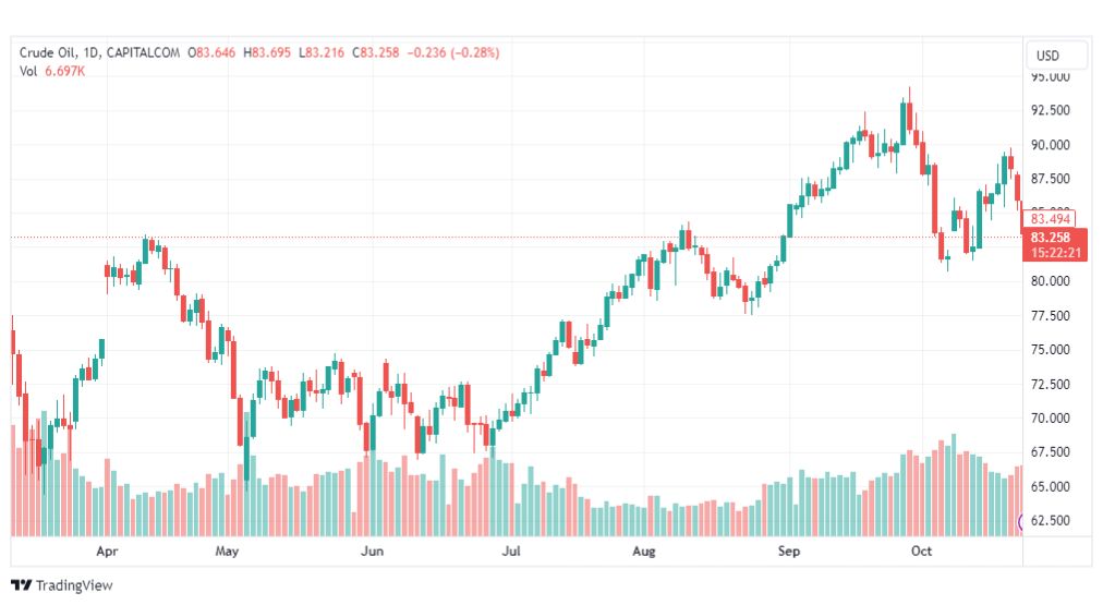 تحليل نفط خام تكساس-CRUDE-OIL-25-10-2023
