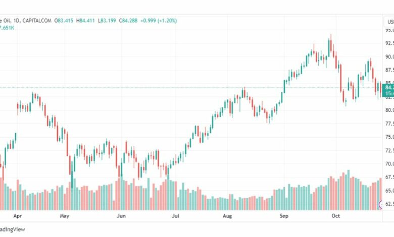 تحليل نفط خام تكساس-CRUDE-OIL-27-10-2023