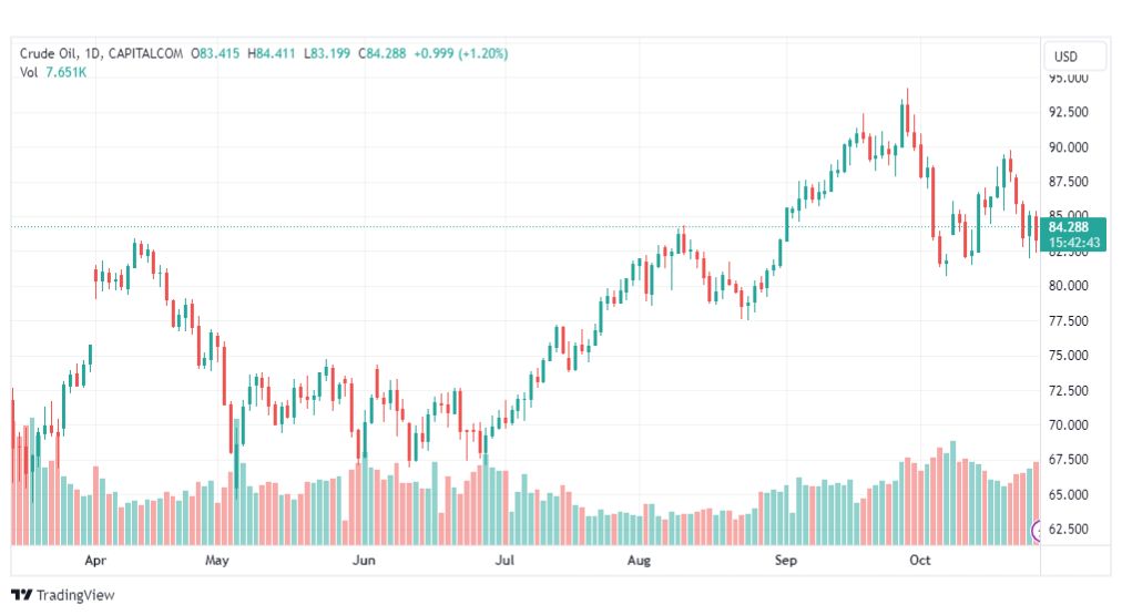 تحليل نفط خام تكساس-CRUDE-OIL-27-10-2023