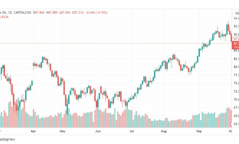 تحليل نفط خام تكساس-CRUDE-OIL-3-10-2023