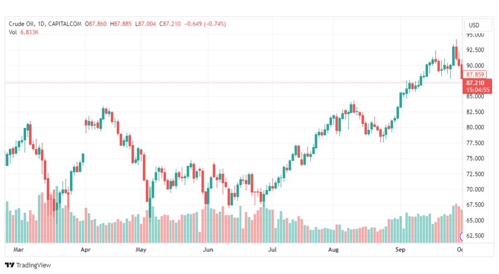 تحليل نفط خام تكساس-CRUDE-OIL-3-10-2023