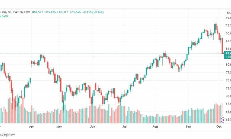 تحليل نفط خام تكساس-CRUDE-OIL-5-10-2023