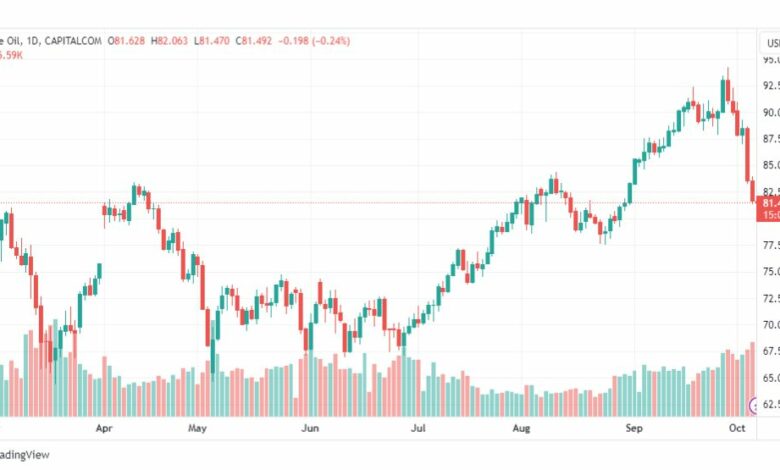 تحليل نفط خام تكساس-CRUDE-OIL-6-10-2023