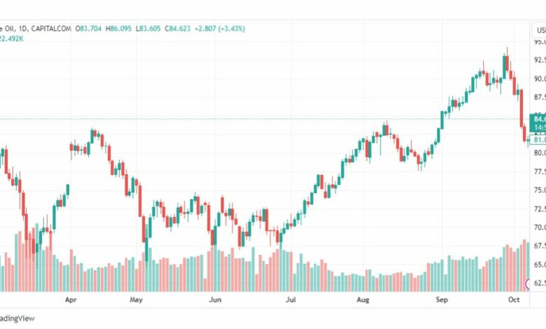 تحليل نفط خام تكساس-CRUDE-OIL-9-10-2023