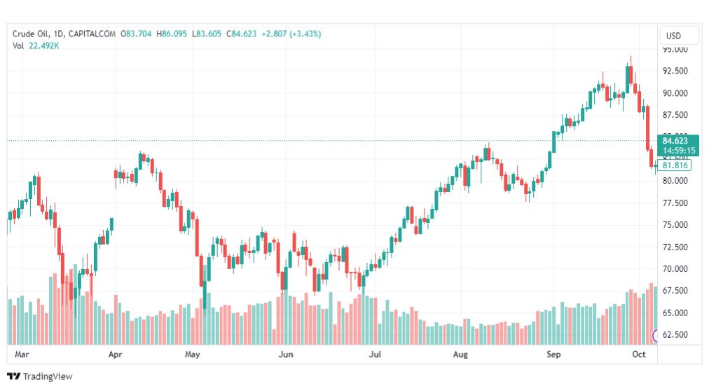 تحليل نفط خام تكساس-CRUDE-OIL-9-10-2023