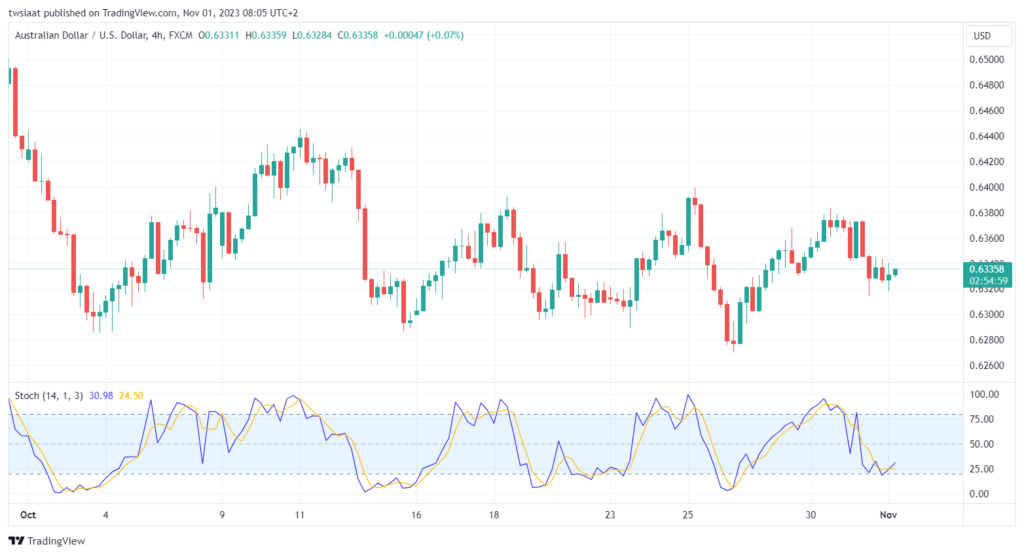 تحليل الدولار الأسترالي AUD/USD - 1/11/2023