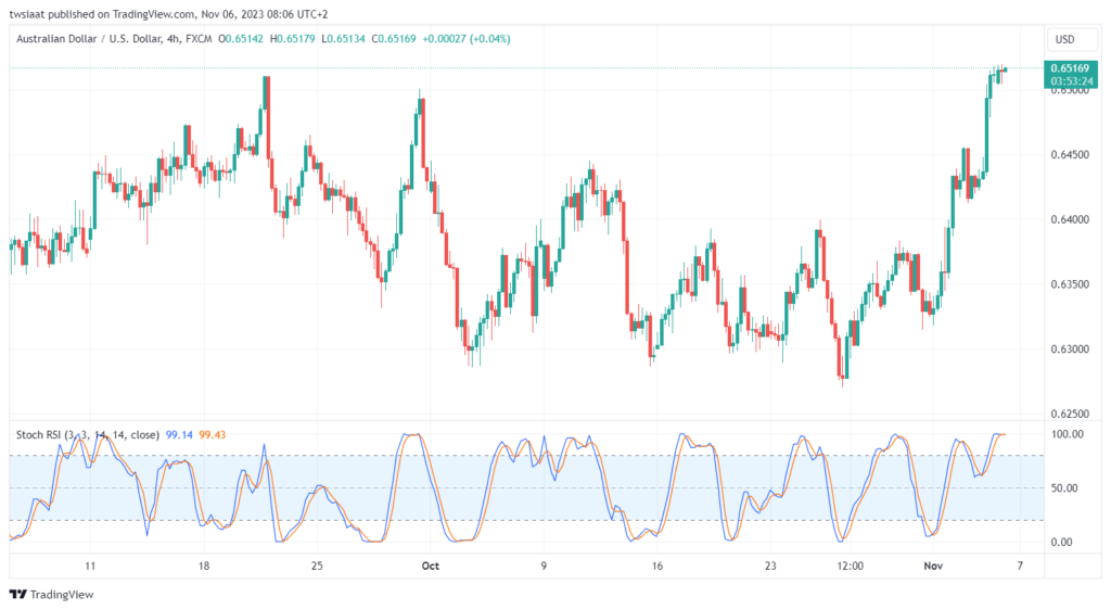تحليل الدولار الأسترالي AUD/USD - 6/11/2023