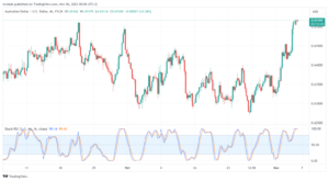 تحليل الدولار الأسترالي AUD/USD - 6/11/2023